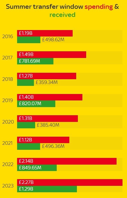 英超转播收入创新高，中小球队分红大幅提升